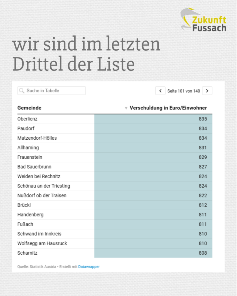 Schlusslicht im Ranking – und trotzdem ein Vorbild: Wie Fussach seine Schulden reduziert